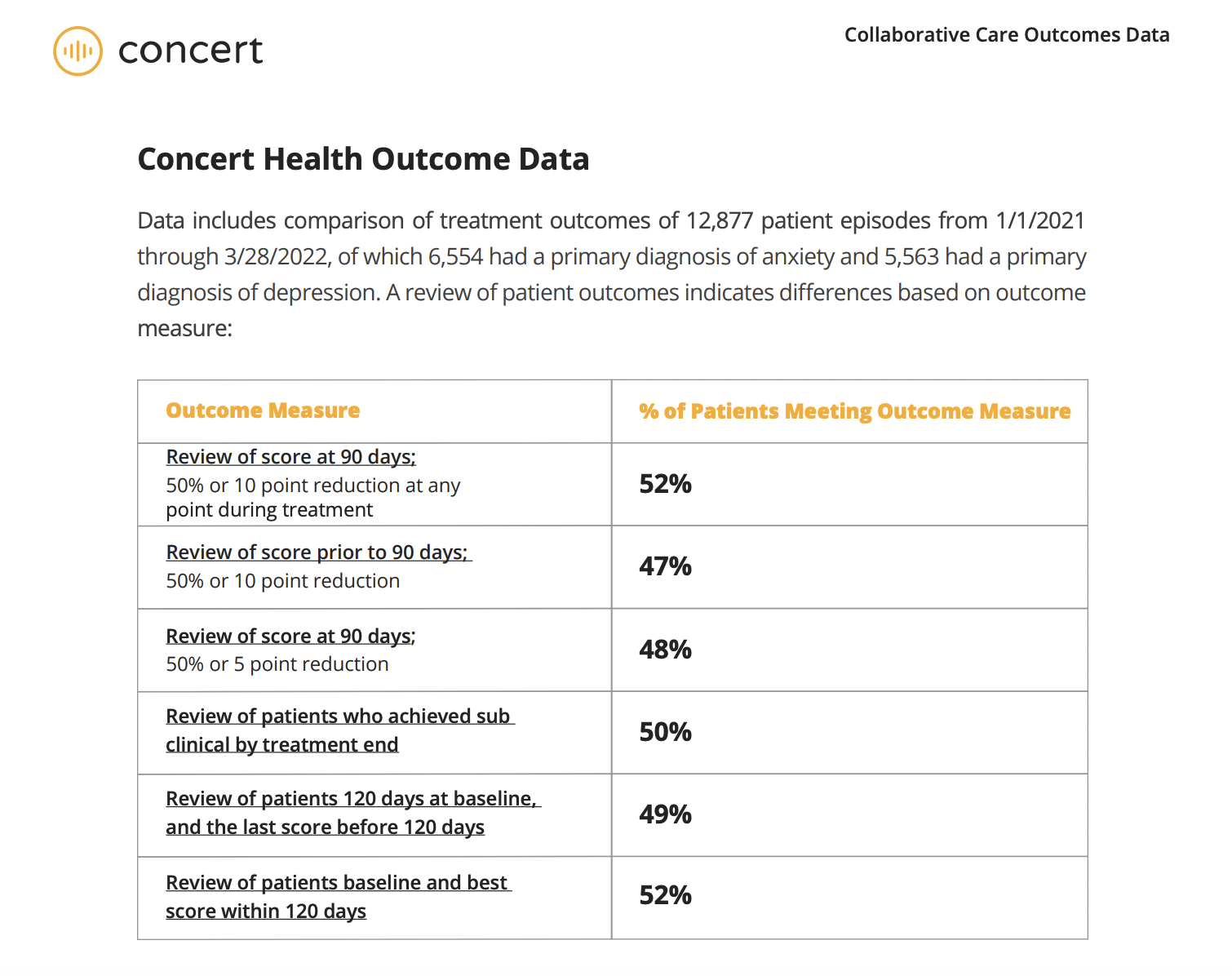 Raising the Bar: Collaborative Care Outcomes Data Report